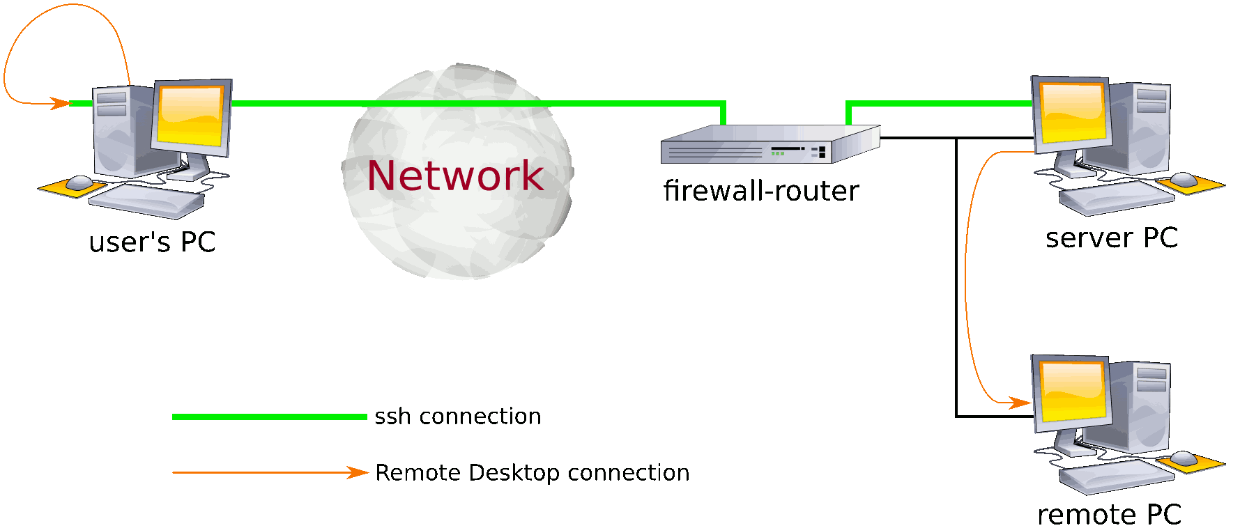 Internal Server for Remote Desktop | Lotwillow Ltd